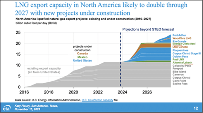 Graph of LNG projects